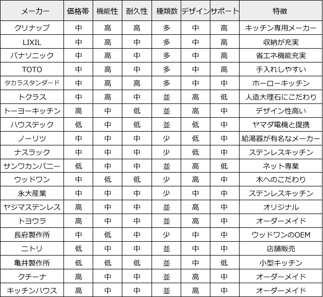 表：リフォームガイド参照