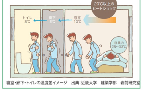 低気密・低断熱の家と、命の危険との関係。