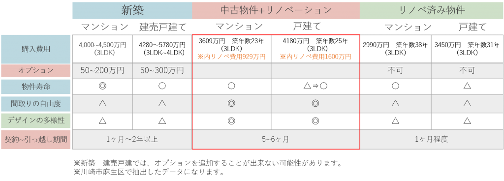 【新築物件・中古住宅+リノベーション・リノベーション済み物件比較表】