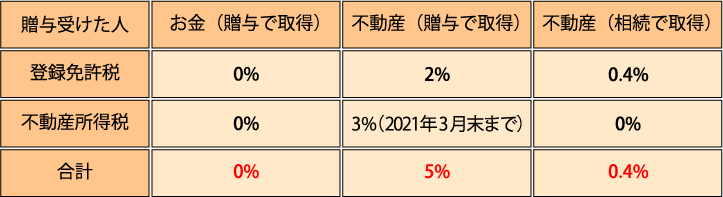 リフォームと相続 第2回 リフォーム 不動産 と贈与について リフォームプライスのリフォームメニュー