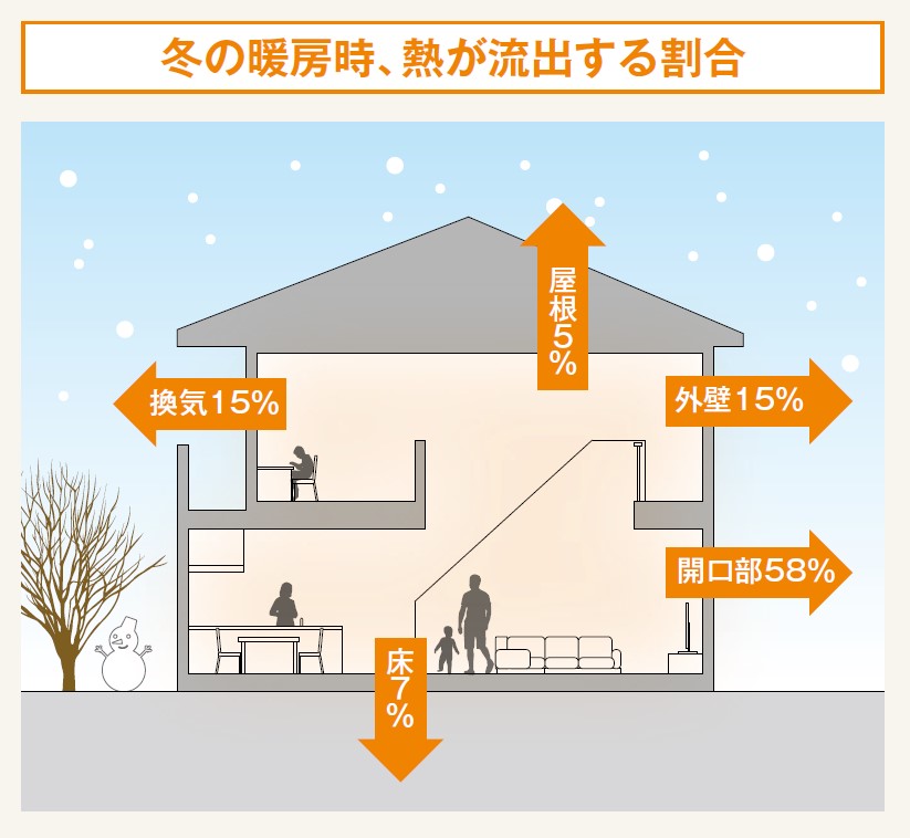 出典：（一社）日本建材・住宅設備産業協会省エネルギー建材普及促進センター「省エネ建材で、快適な家、健康な家」より
