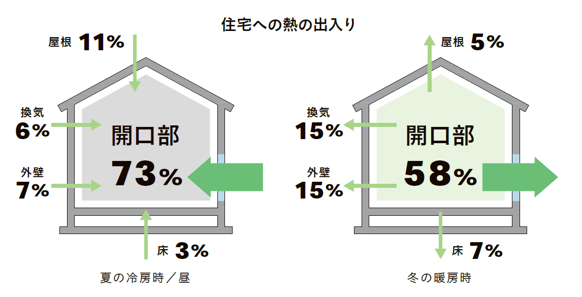 住宅への熱の出入り