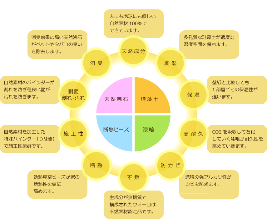 「空気環境」を整える
